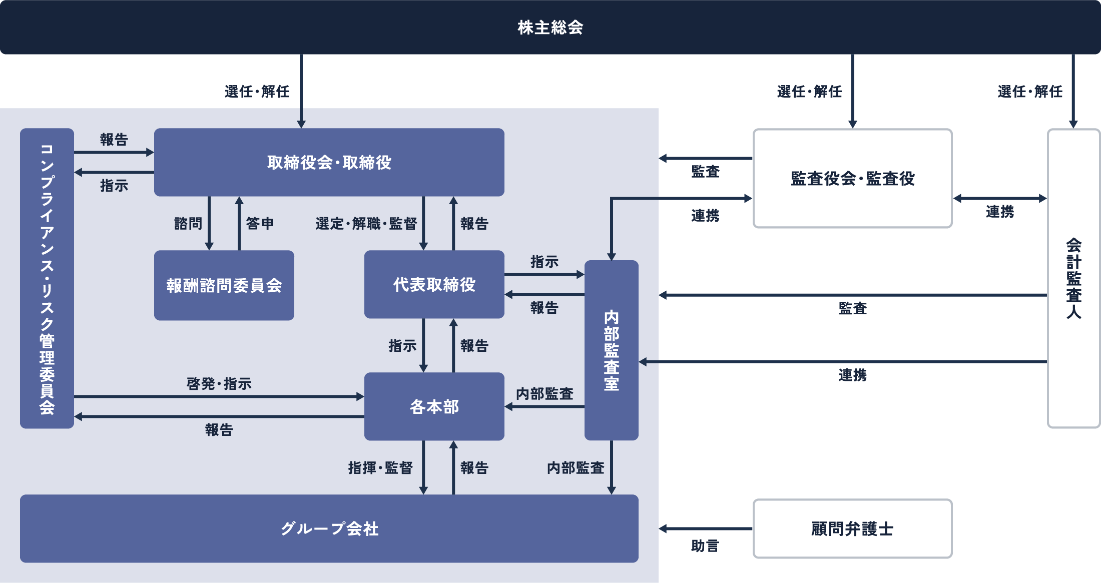 ガバナンス