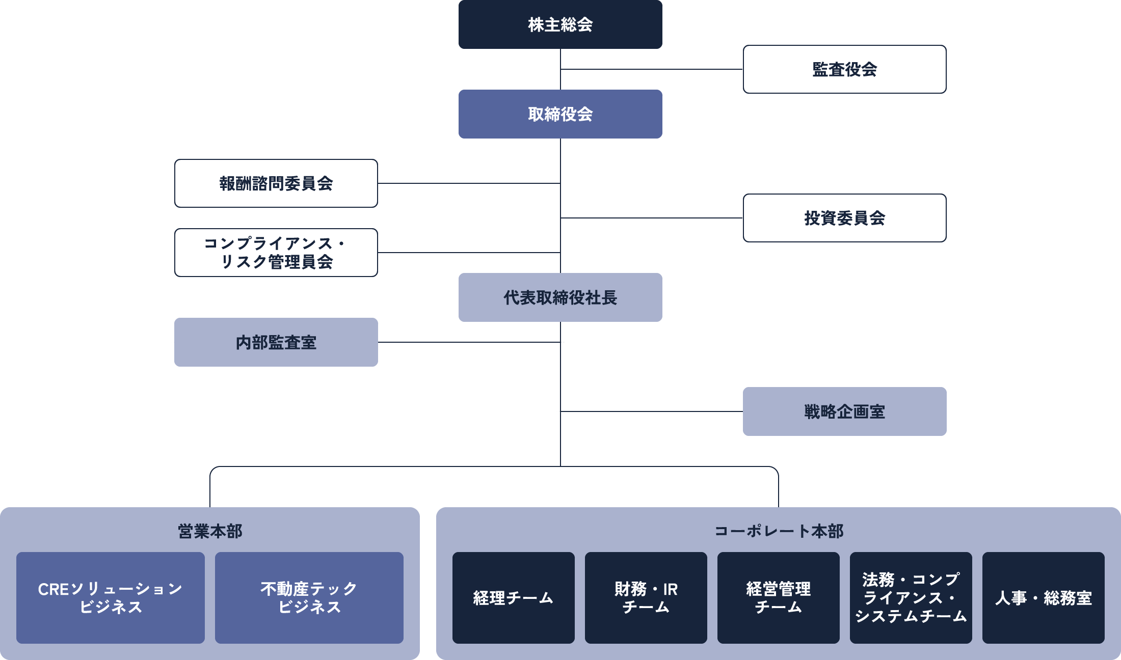 組織図