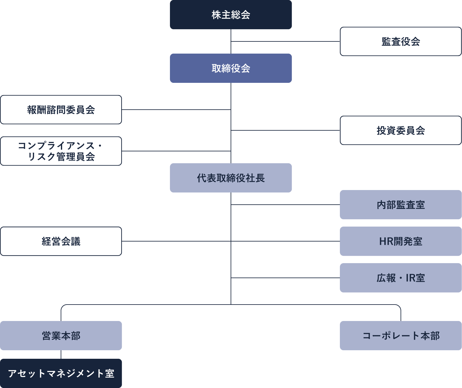 組織図