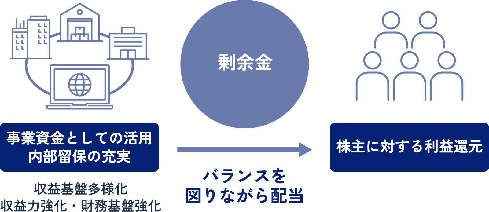 配当に関する基本方針