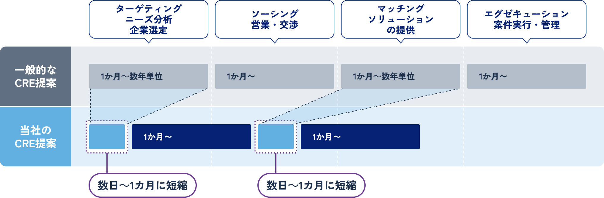 不動産テック活用による案件組成の効率化イメージ