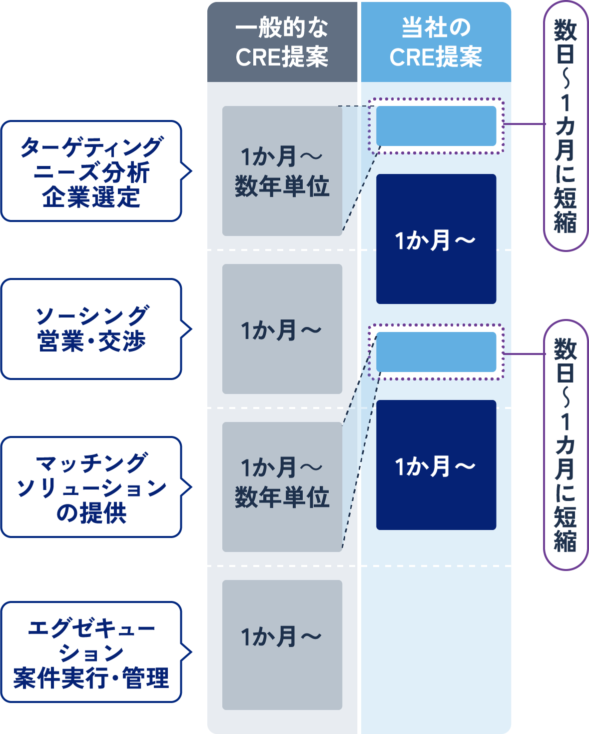 不動産テック活用による案件組成の効率化イメージ