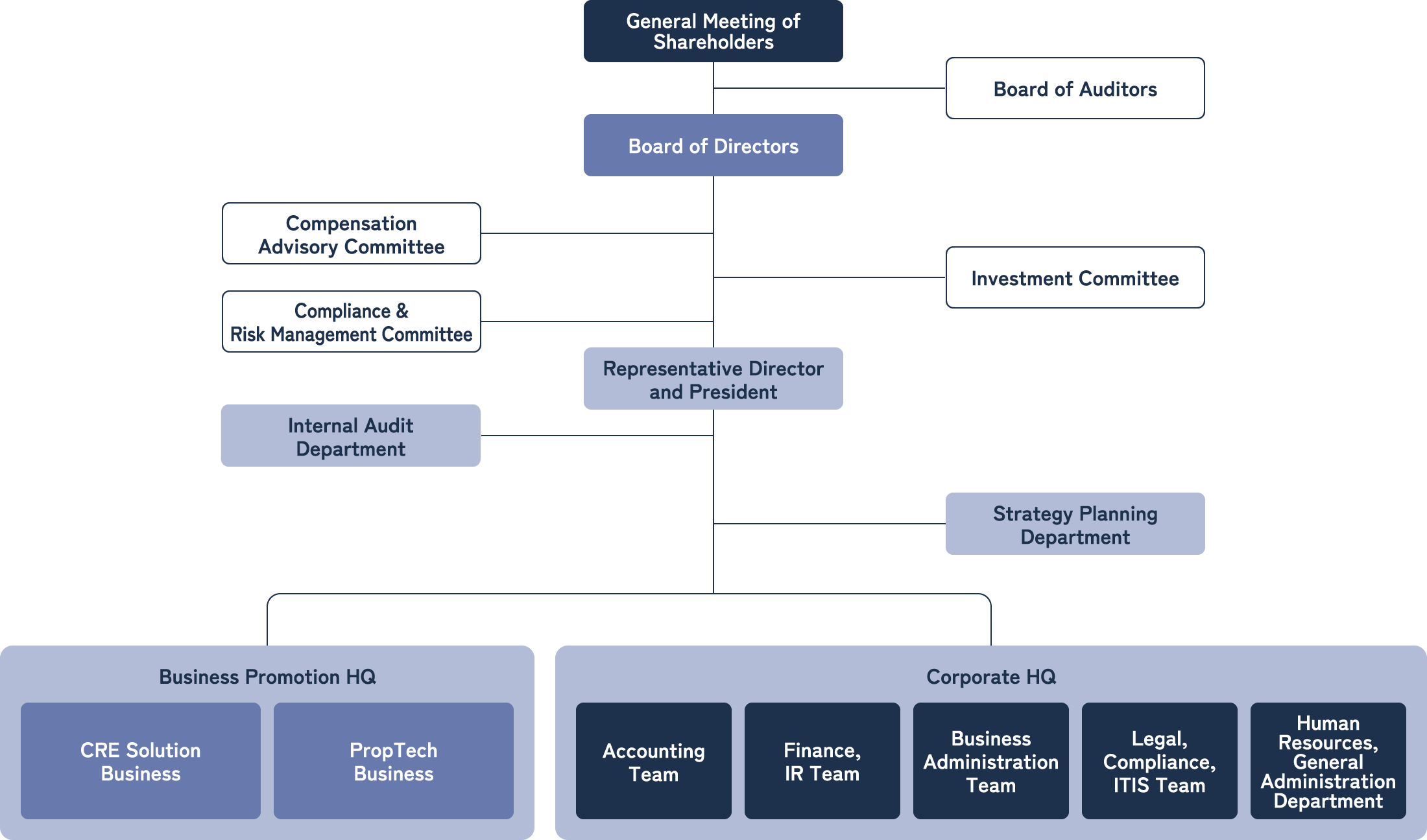 Organization Chart