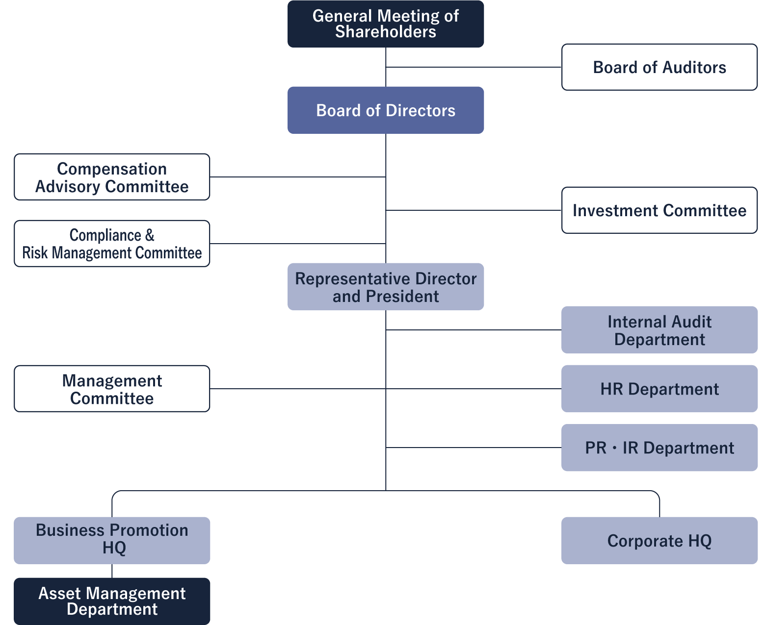 Organization Chart