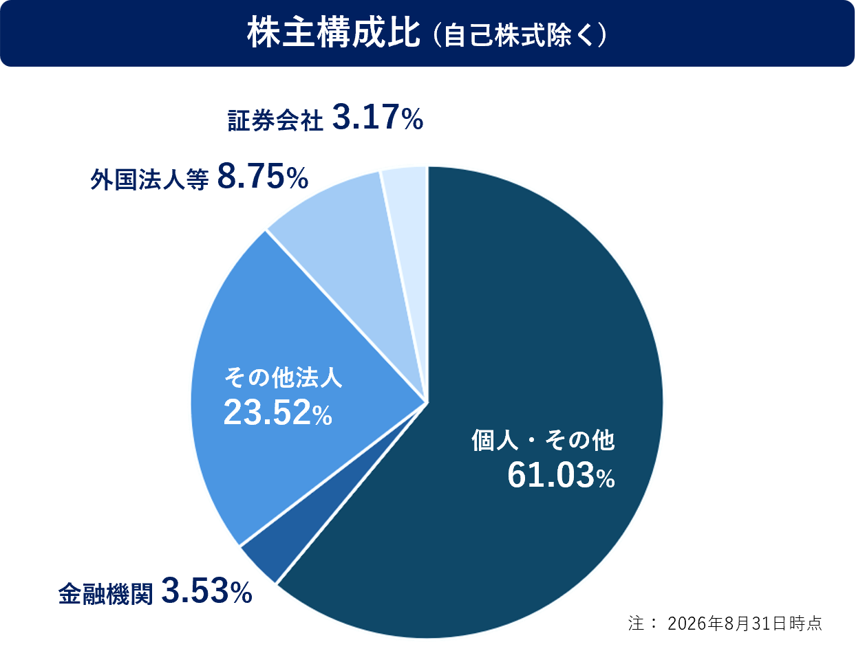 株主構成比